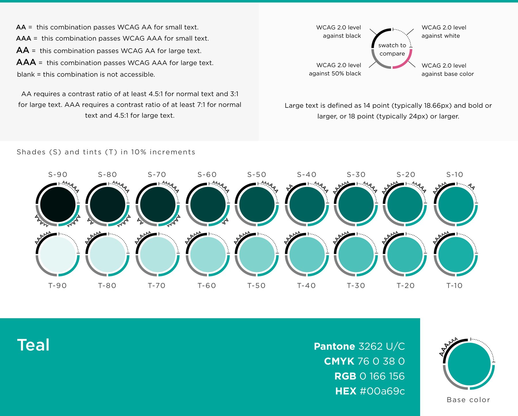 A reference card for the teal brand color. Nine shades and nine tints are shown as circular swatches in 10% increments, labelled S-90 down to S-10 and T-90 down to T-10. Each swatch is ringed by four arcs reporting its WCAG 2.0 level against black, against white, against 50% black, and against the base color, marked AA or AAA for small and large text, or left blank where the pairing is not accessible. A legend at the top explains the notation and the contrast ratios each level requires. A panel at the foot gives the base color as Pantone 3262 U/C, CMYK 76 0 38 0, RGB 0 166 156, hex #00a69c.