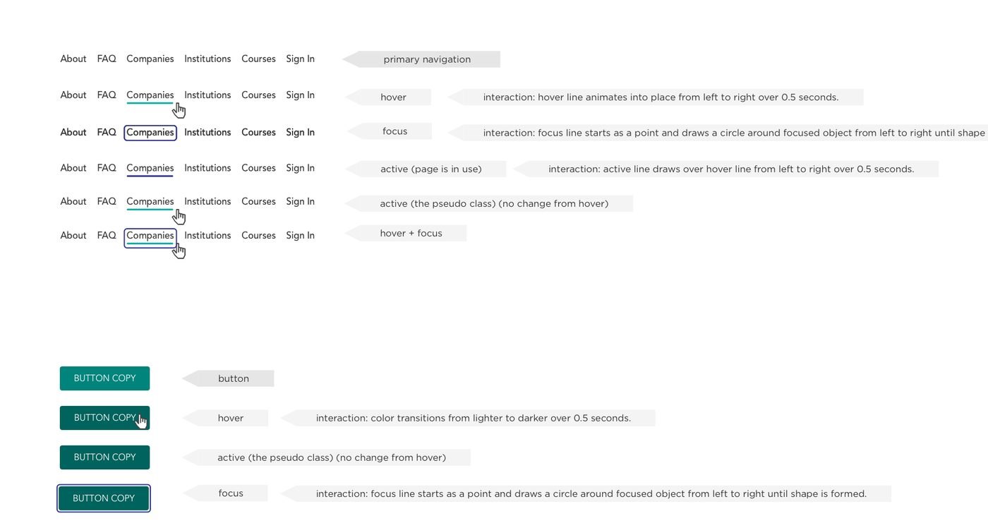 A specification sheet for interaction states: six copies of the same navigation bar showing default, hover, focus, active, the active pseudo-class, and hover combined with focus, each annotated with its behaviour and timing, with a button specified in the same states below.