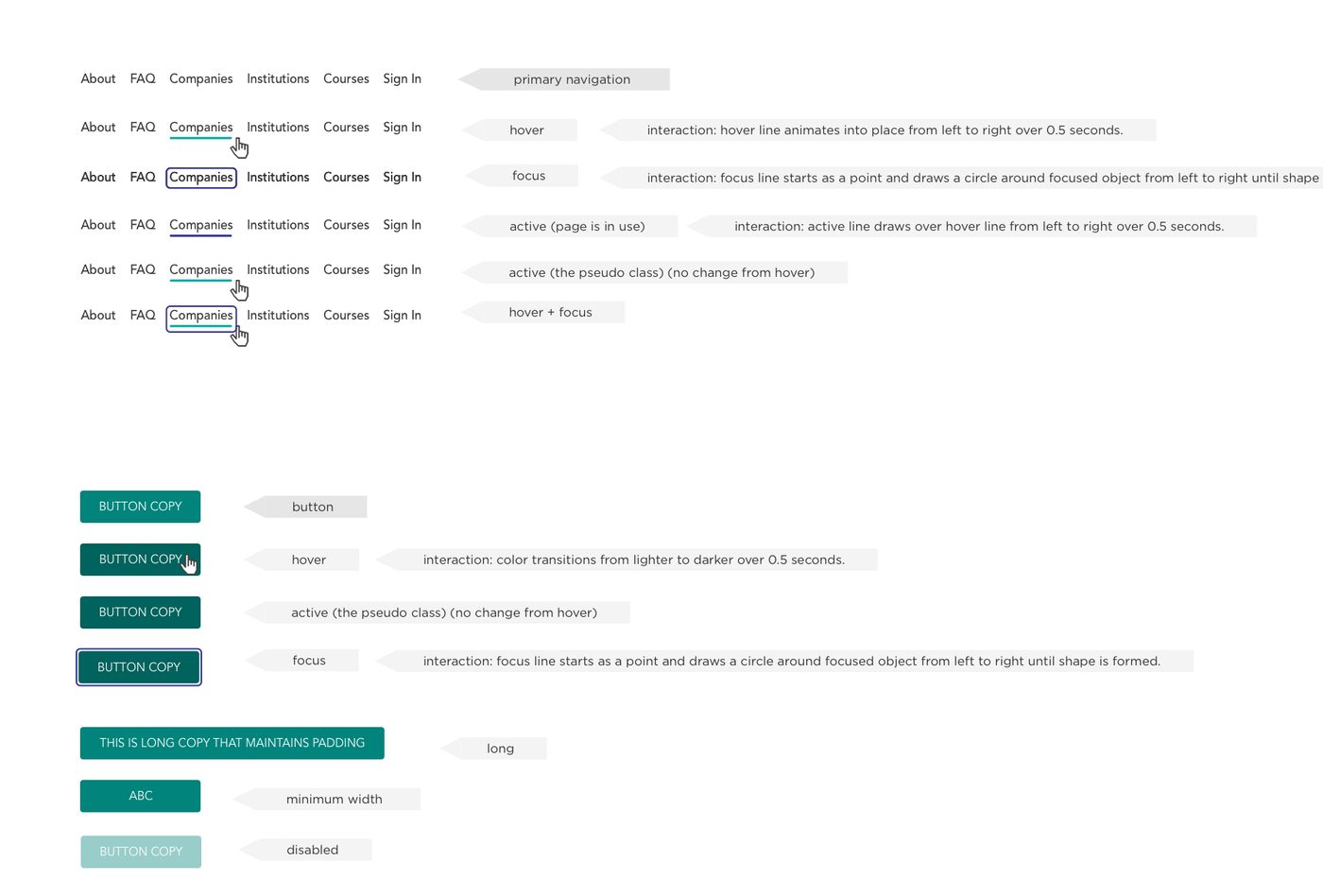 A specification sheet for interaction states. Six copies of the same navigation bar show default, hover, focus, active when the page is in use, the active pseudo-class, and hover combined with focus — each labelled, several annotated with their behaviour: the hover line animates into place from left to right over 0.5 seconds; the focus line starts as a point and draws a circle around the focused object. Below, a button is specified in default, hover, active, focus, long-copy, minimum-width and disabled states.